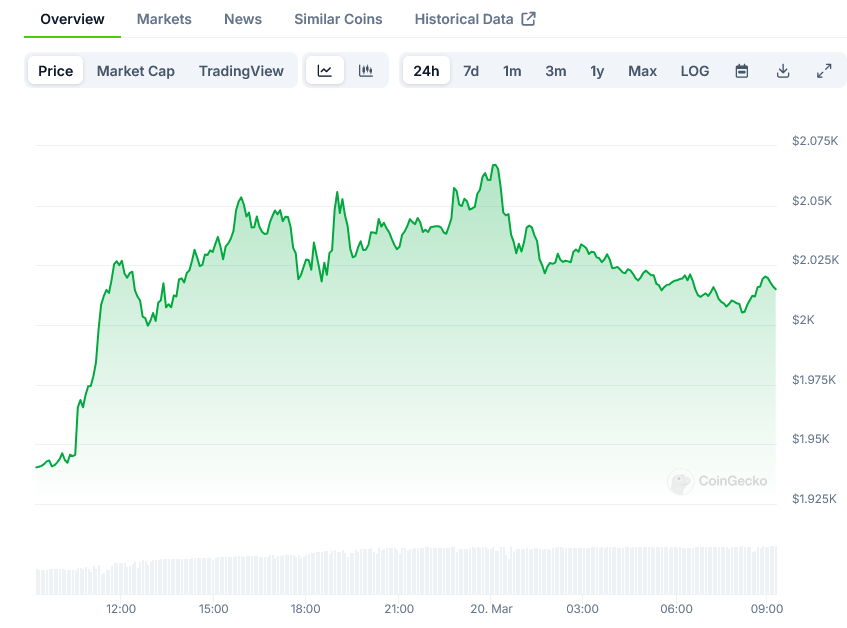 Ethereum Price on CoinGecko