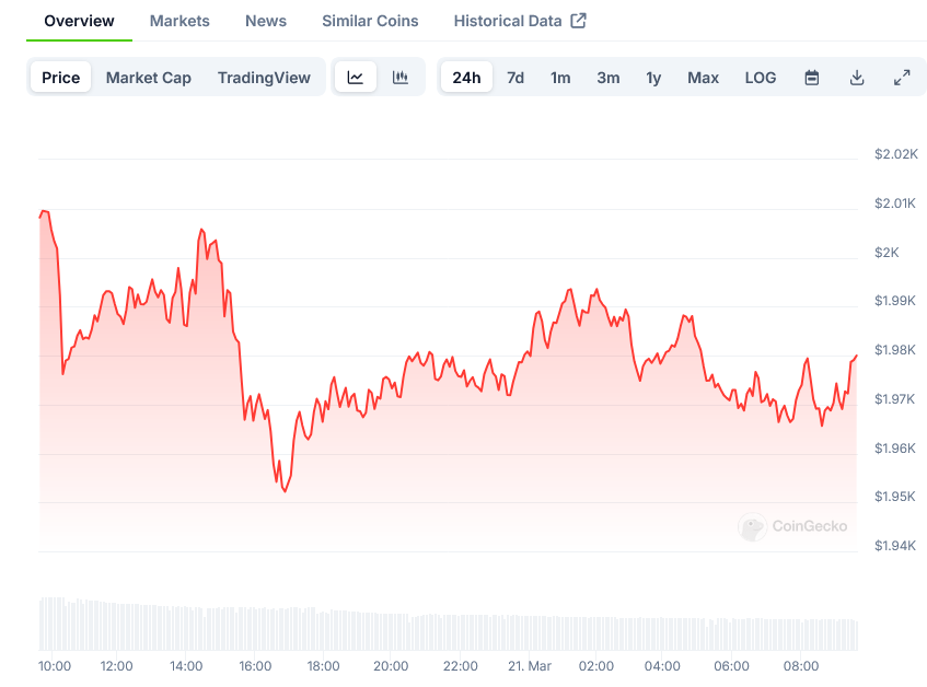 Ethereum Price on CoinGecko