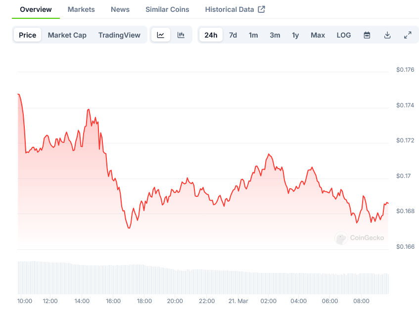 Dogecoin Price on CoinGecko