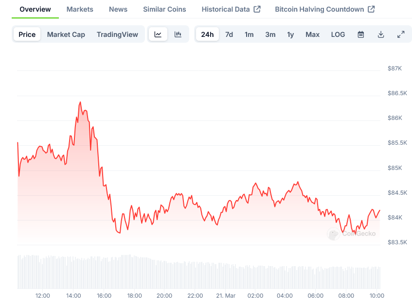 Bitcoin Price on CoinGecko