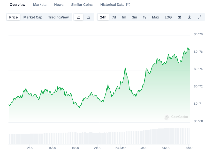 Dogecoin Price on CoinGecko