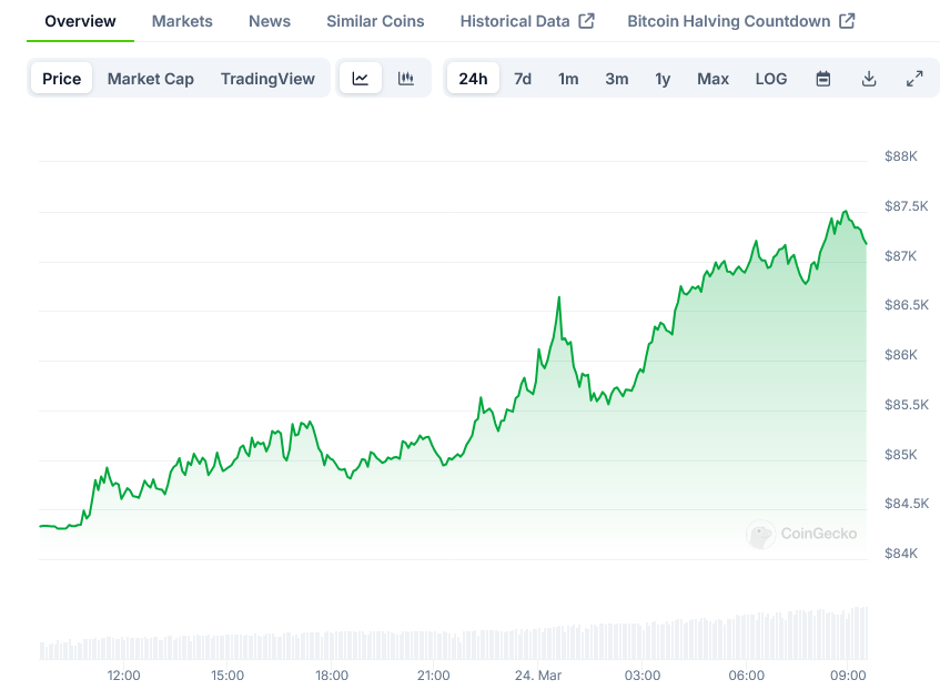 Bitcoin Price on CoinGecko