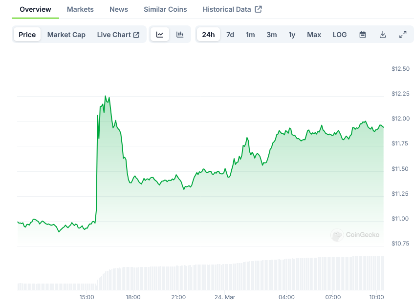 TRUMP Price on CoinGecko