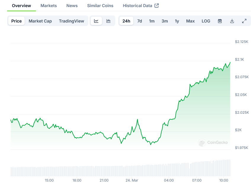 Ethereum Price on CoinGecko