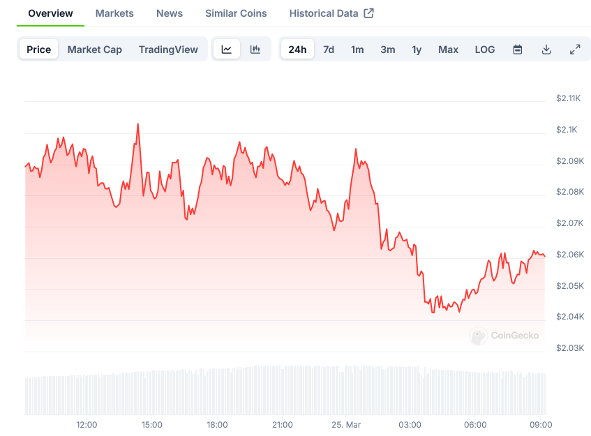 Ethereum Price on CoinGecko