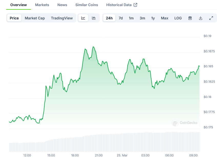 Dogecoin Price on CoinGecko