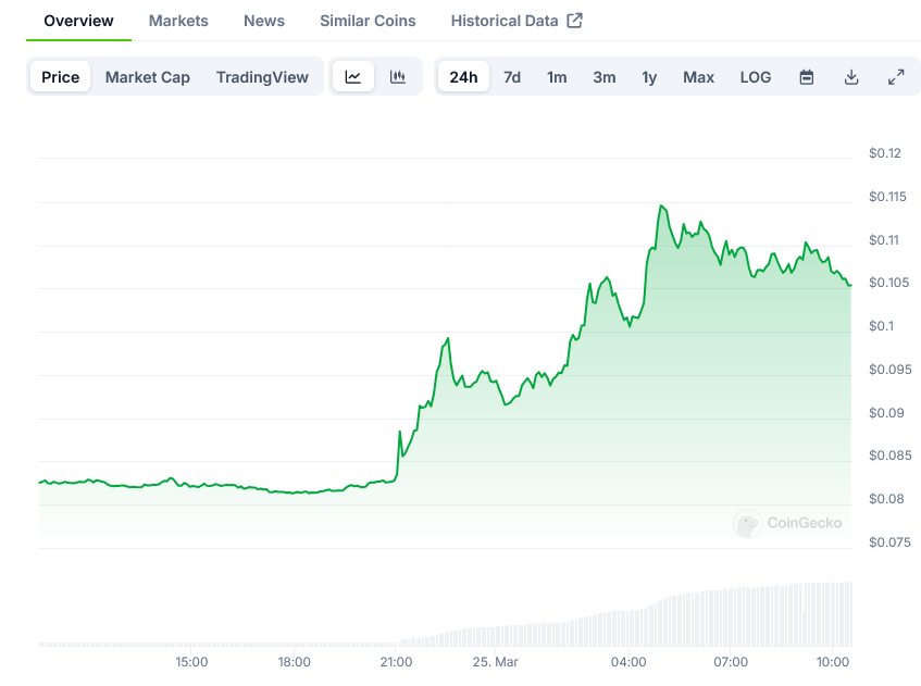 Cronos Price on CoinGecko