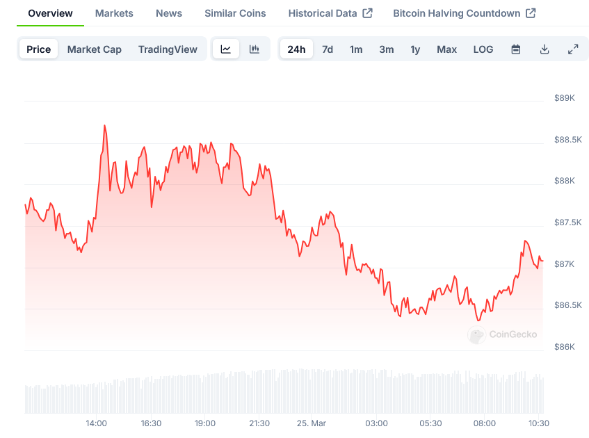 Bitcoin Price on CoinGecko