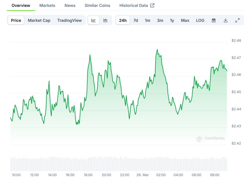 XRP Price on CoinGecko