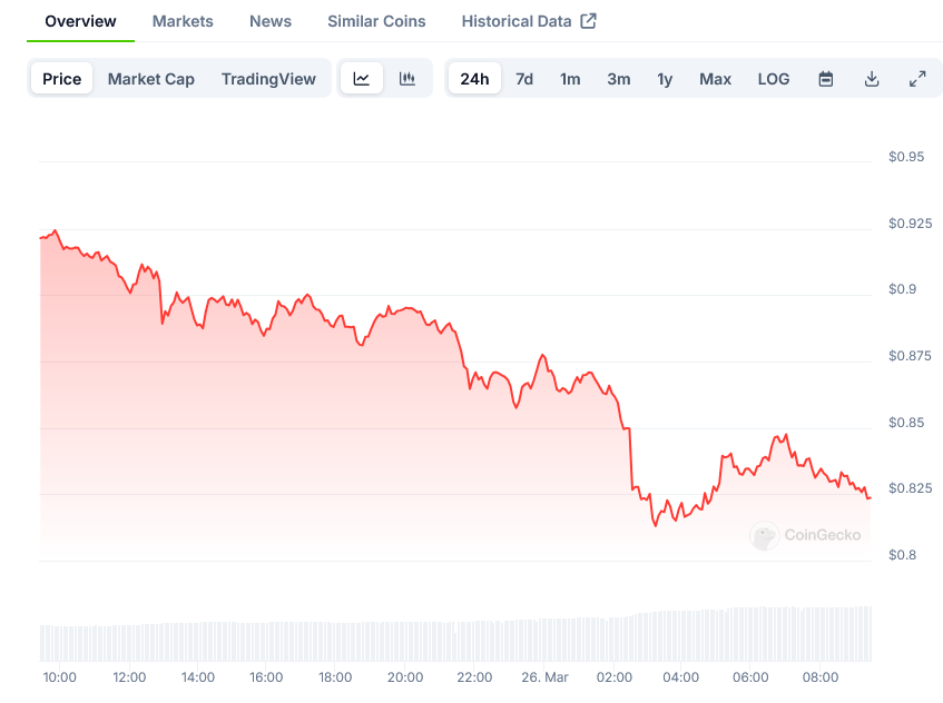 Pi Network Price on CoinGecko