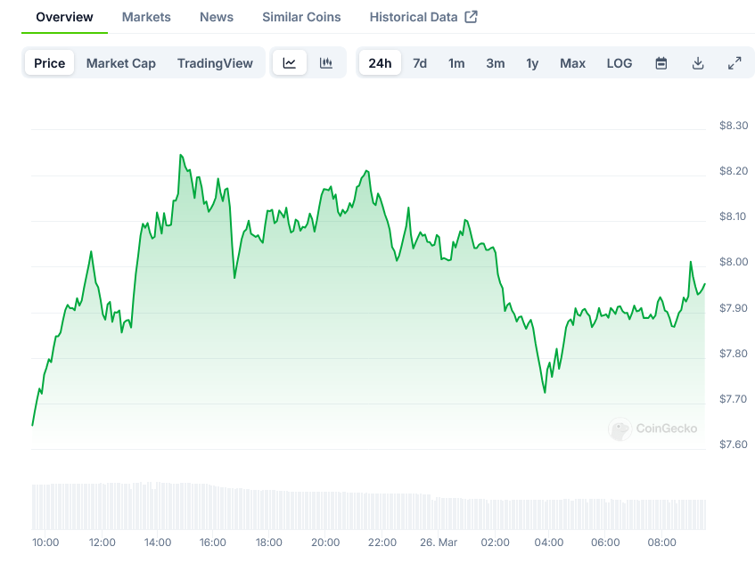 Berachain Price on CoinGecko