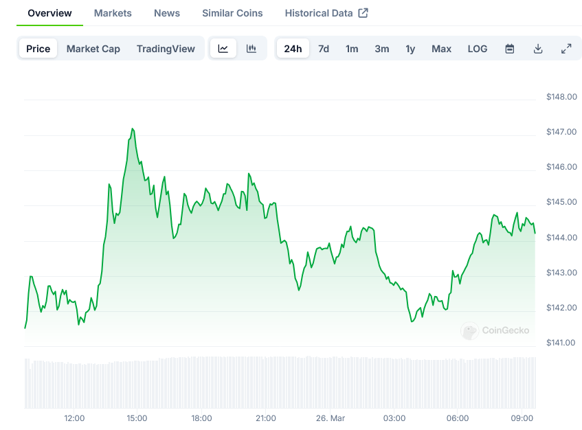 Solana Price on CoinGecko