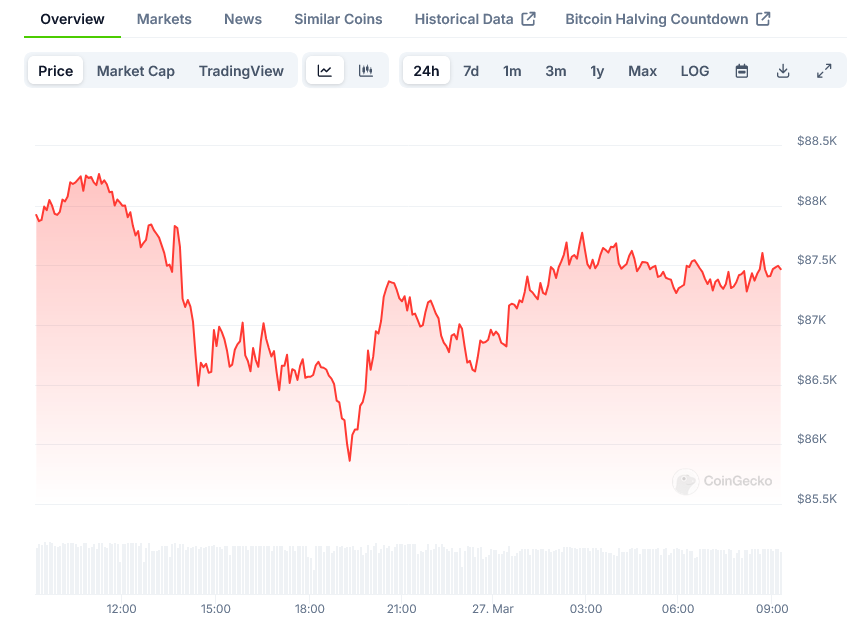 Bitcoin Price on CoinGecko