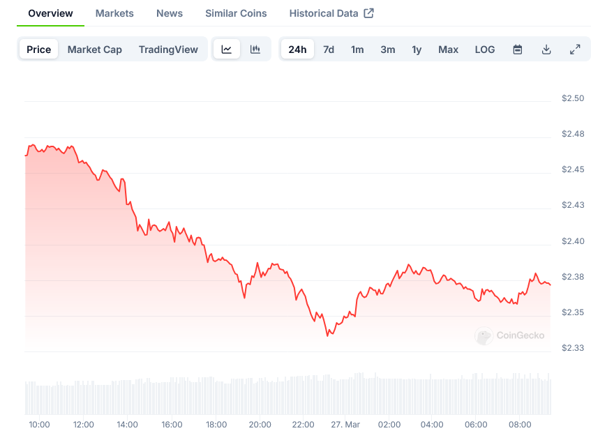 XRP Price on CoinGecko