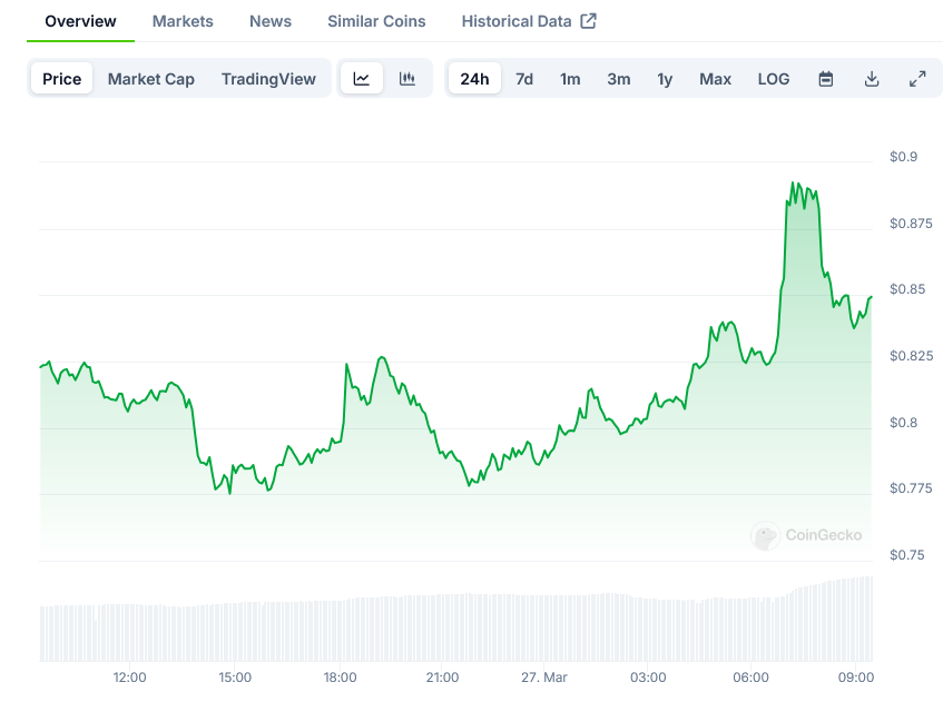 Pi Network Price on CoinGecko