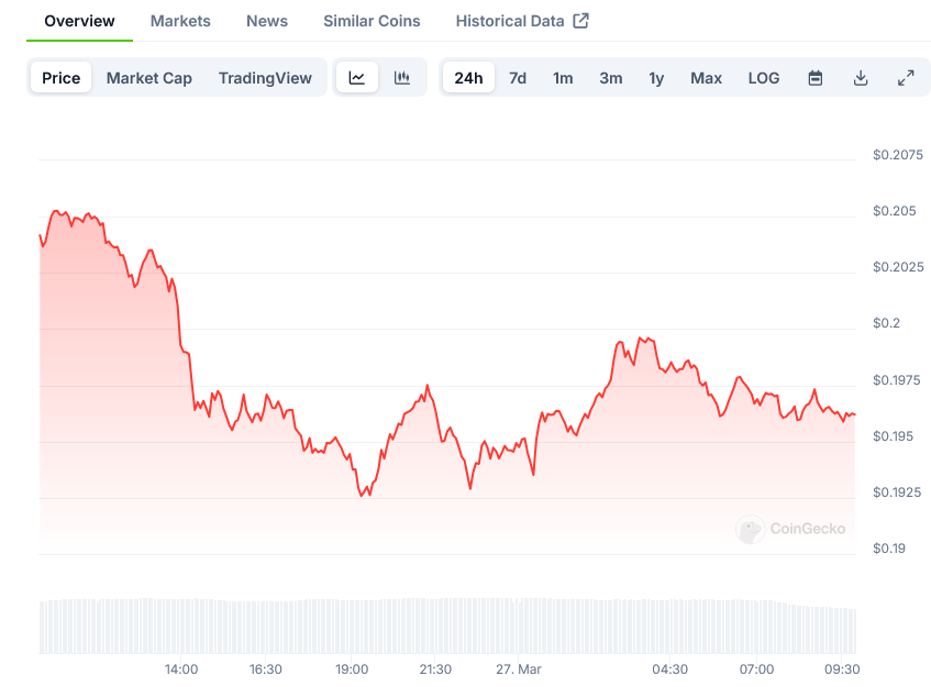 Dogecoin Price on CoinGecko