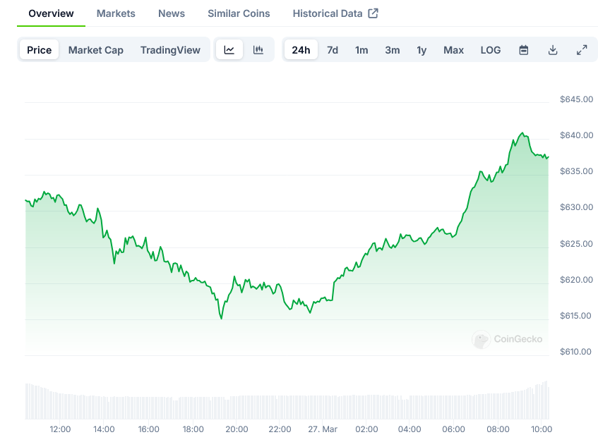 BNB Price on CoinGecko