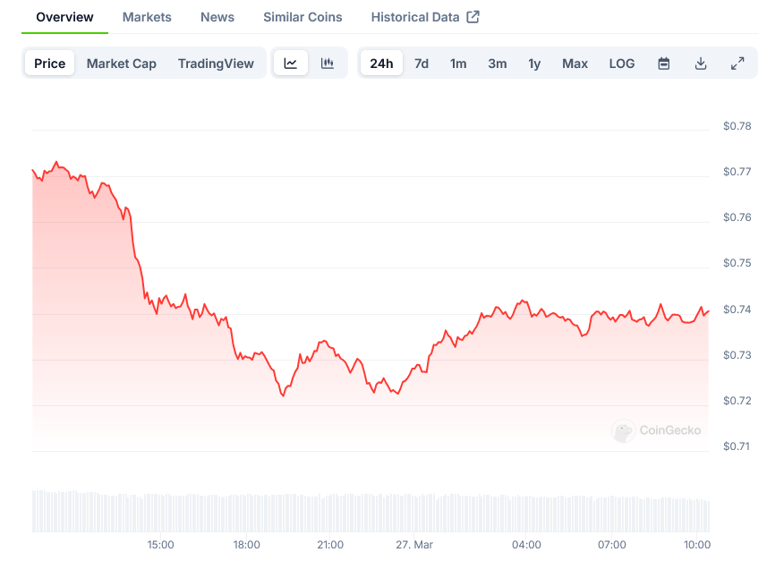 Cardano Price on CoinGecko