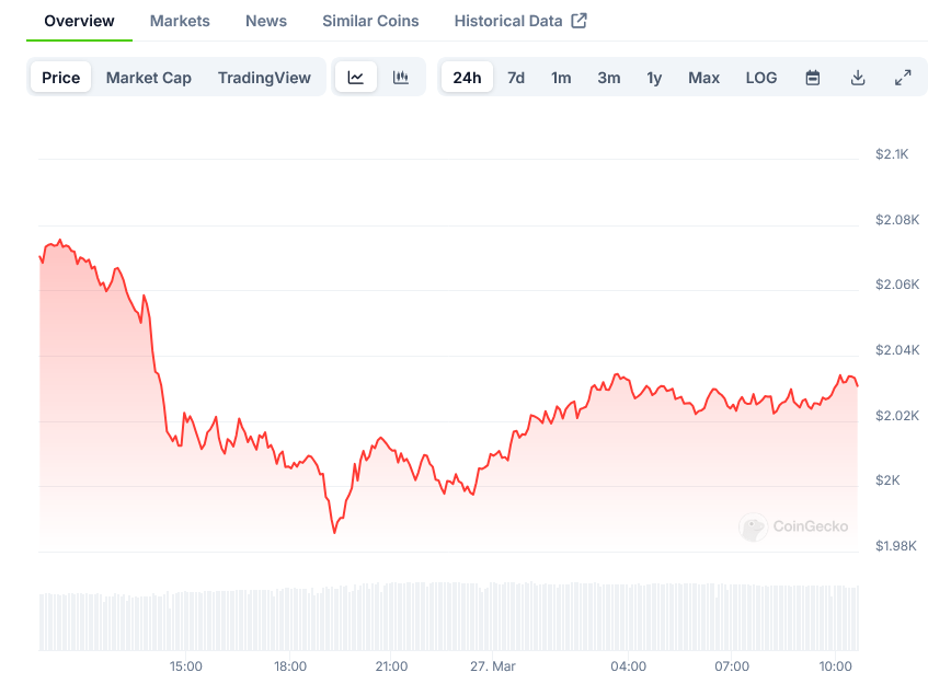 Ethereum Price on CoinGecko