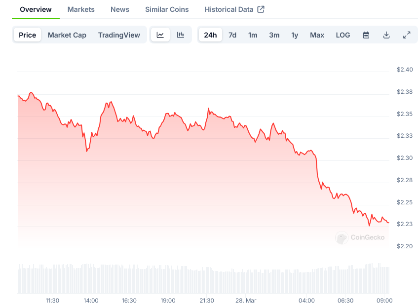 XRP Price on CoinGecko