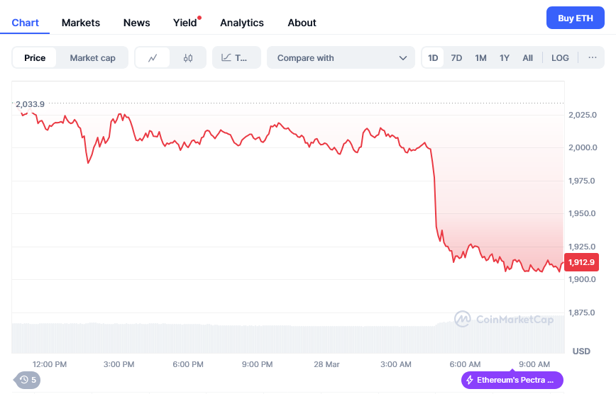 Ethereum Price