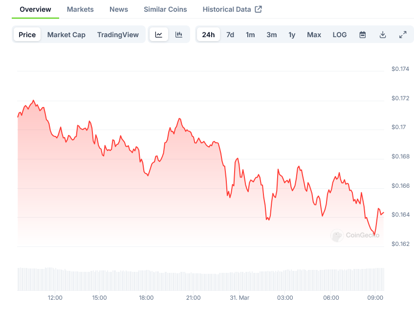 Dogecoin Price on CoinGecko