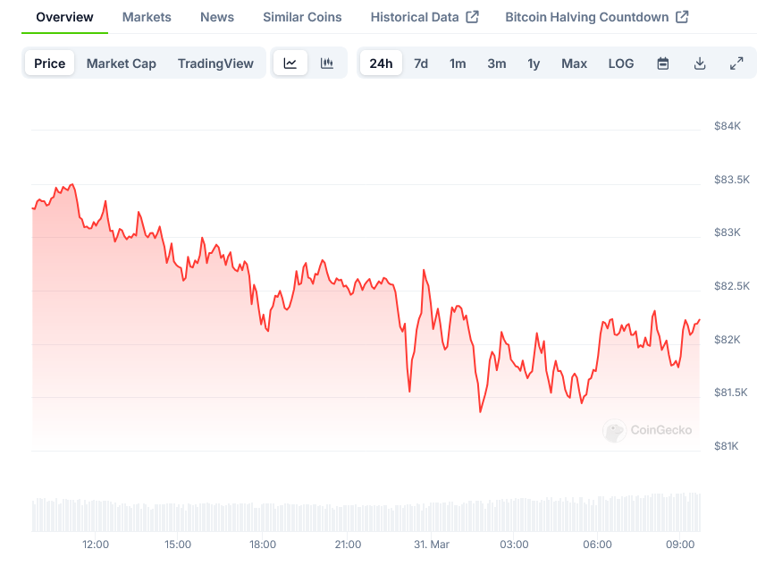 Bitcoin Price on CoinGecko