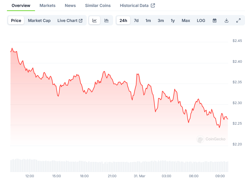 Sui Price on CoinGecko