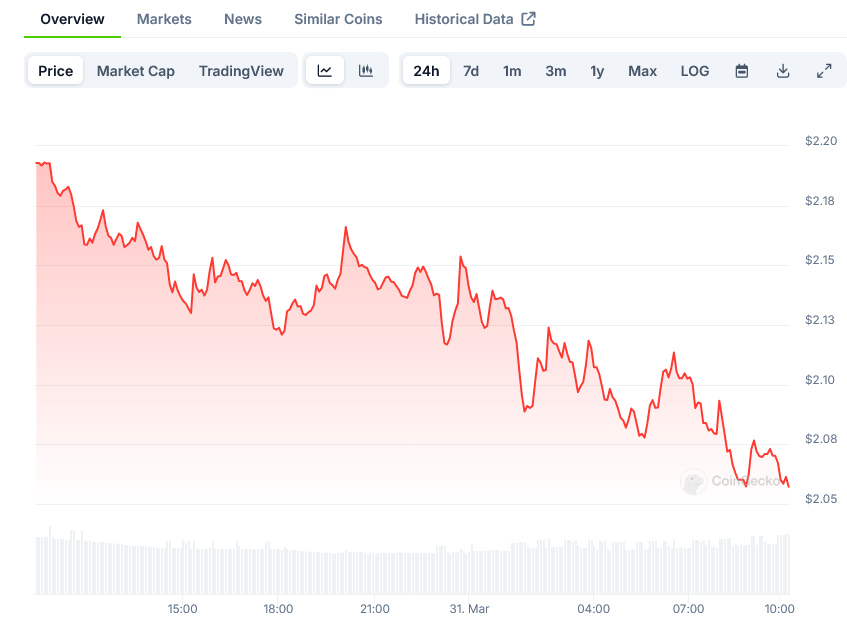 XRP Price on CoinGecko
