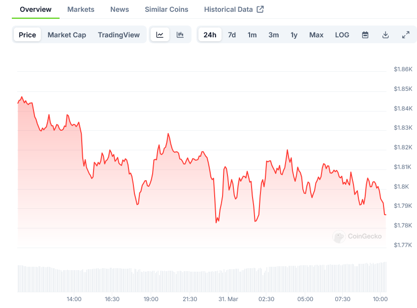 Ethereum Price on CoinGecko