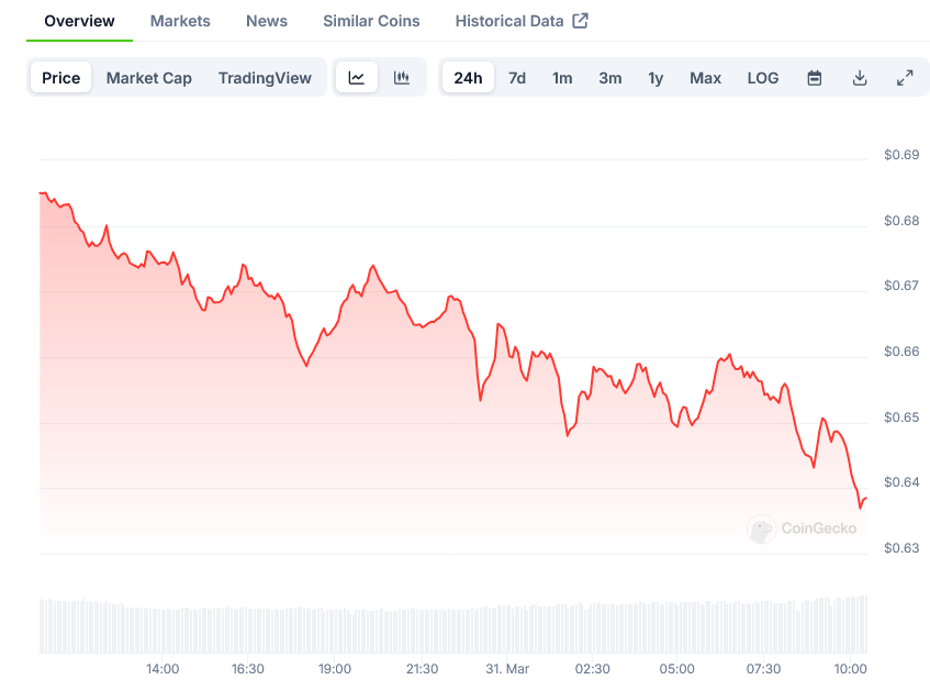 Cardano Price on CoinGecko