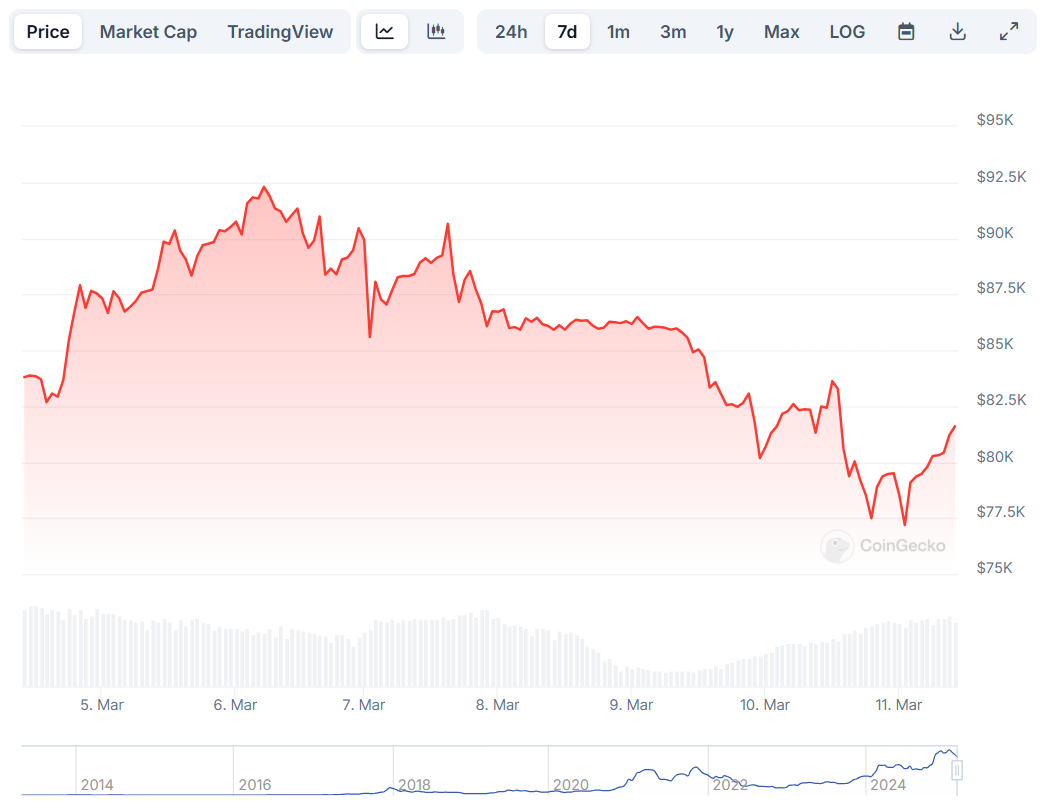 Bitcoin (BTC) Price