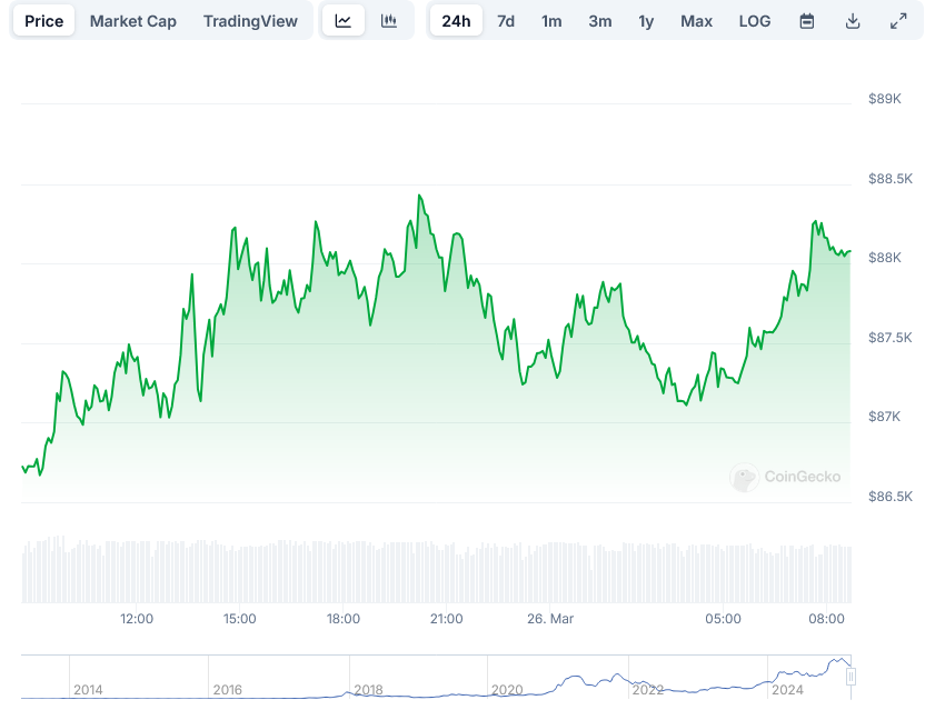 Bitcoin Price on CoinGecko