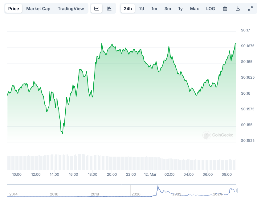 DogecoinDOGE Price