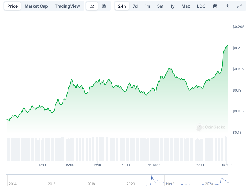 Dogecoin Price on CoinGecko
