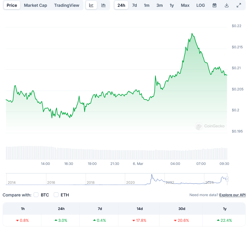 DogecoinDOGE Price