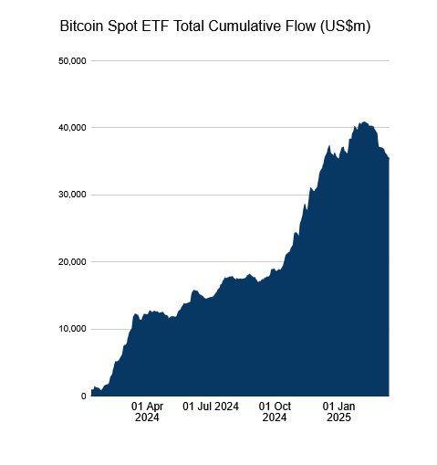 Bitcoin ETF Flow (US$m)