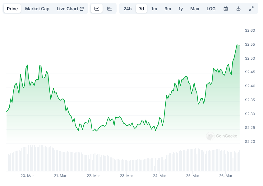 Sui Price on CoinGecko