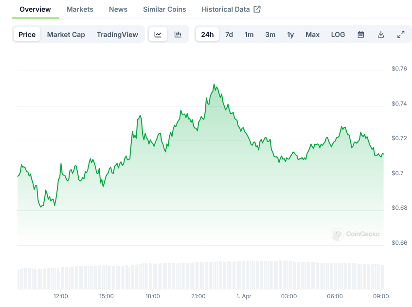 Pi Network Price on CoinGecko