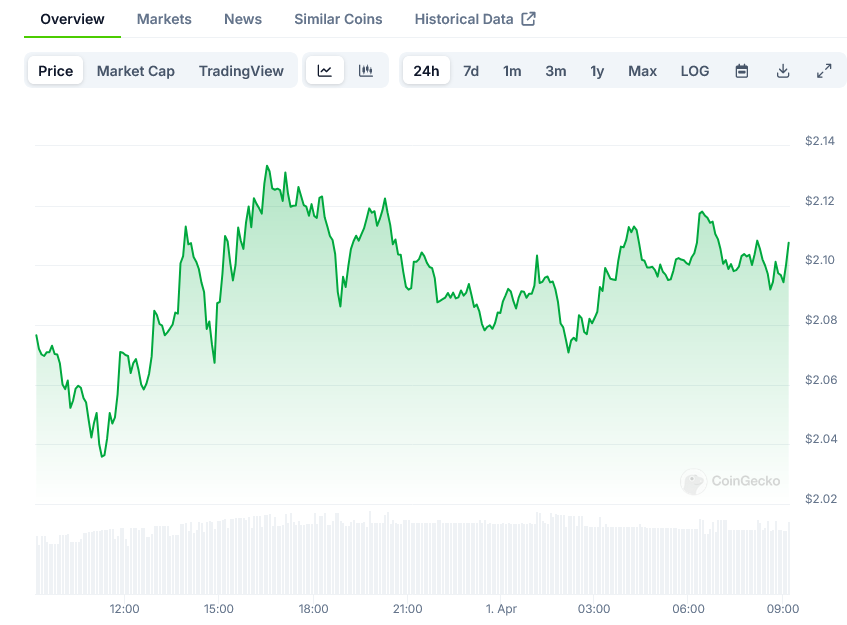 XRP Price on CoinGecko