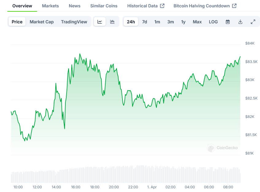 Bitcoin Price on CoinGecko