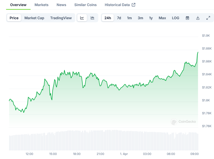 Ethereum Price on CoinGecko