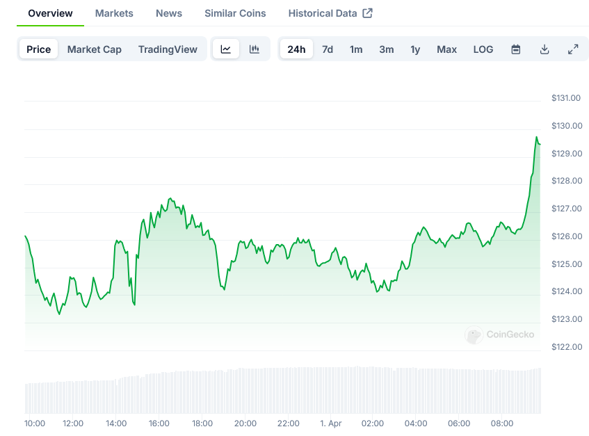 Solana Price on CoinGecko