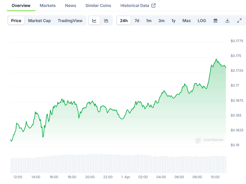 Dogecoin Price on CoinGecko