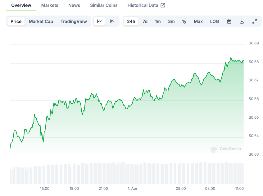 Cardano Price on CoinGecko