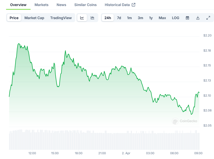 XRP Price on CoinGecko