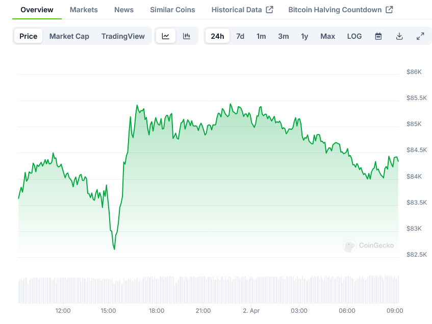 Bitcoin Price on CoinGecko