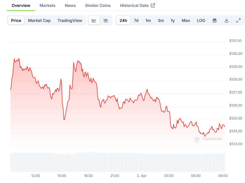 Solana Price on CoinGecko