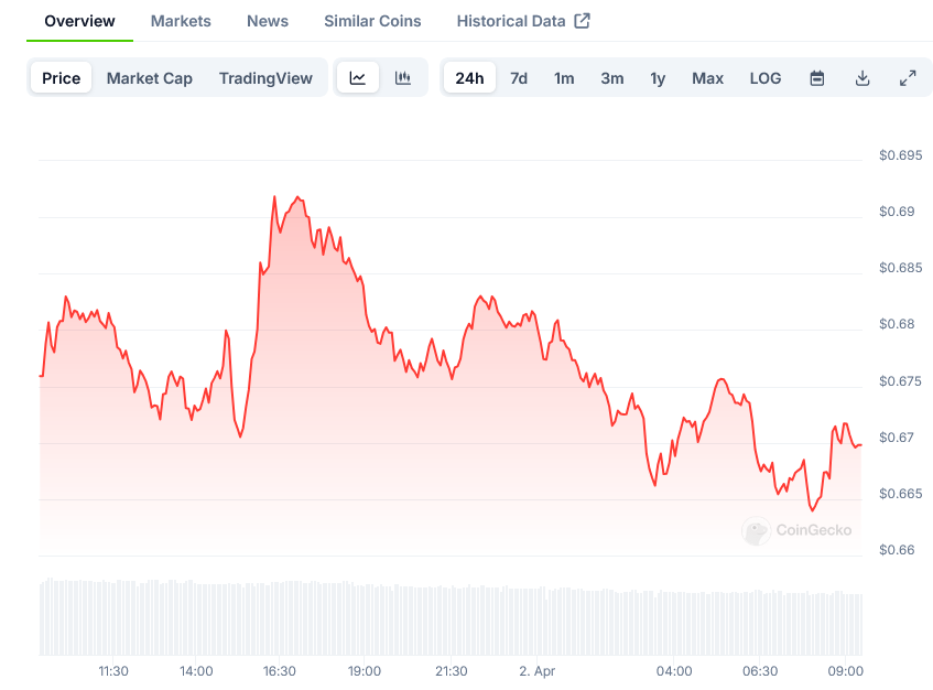 Cardano Price on CoinGecko