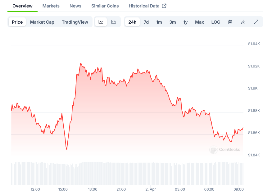 Ethereum Price on CoinGecko